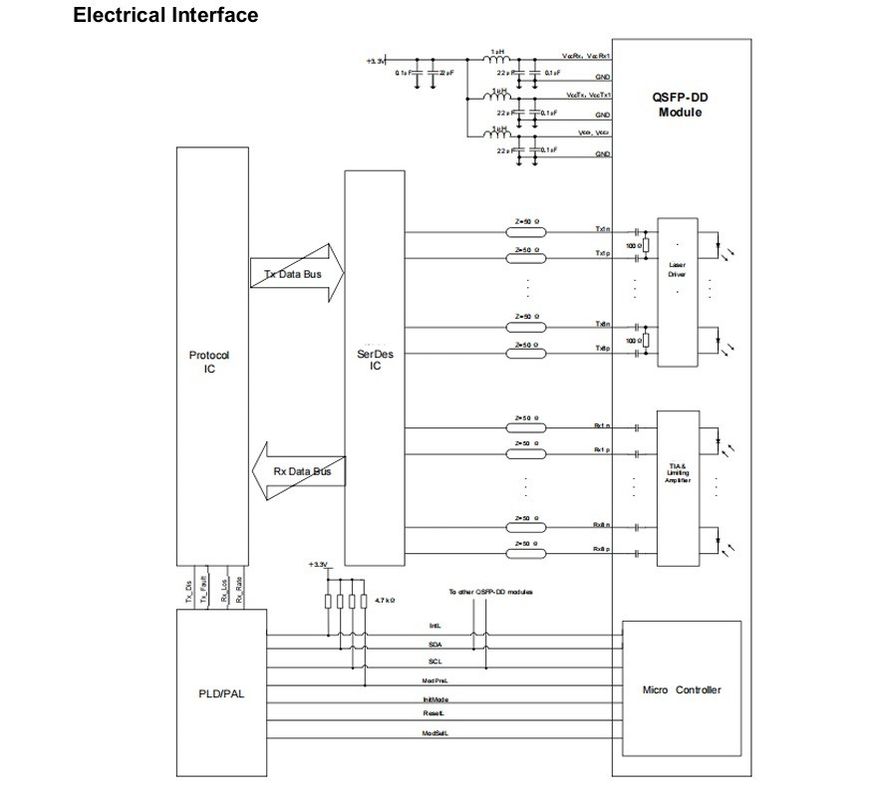 Funzioni di monitoraggio Temperatura e monitoraggio dell'approvvigionamento dei moduli per il ricevitore ottico 400G QSFP-DD nei data center HPC