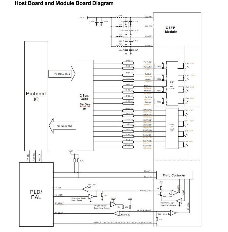 Interconnessione di elaborazione 800Gbps Trasmettitore ottico OSFP con connettore MTP8APC doppio con collegamento a caldo e alta velocità di trasmissione dati